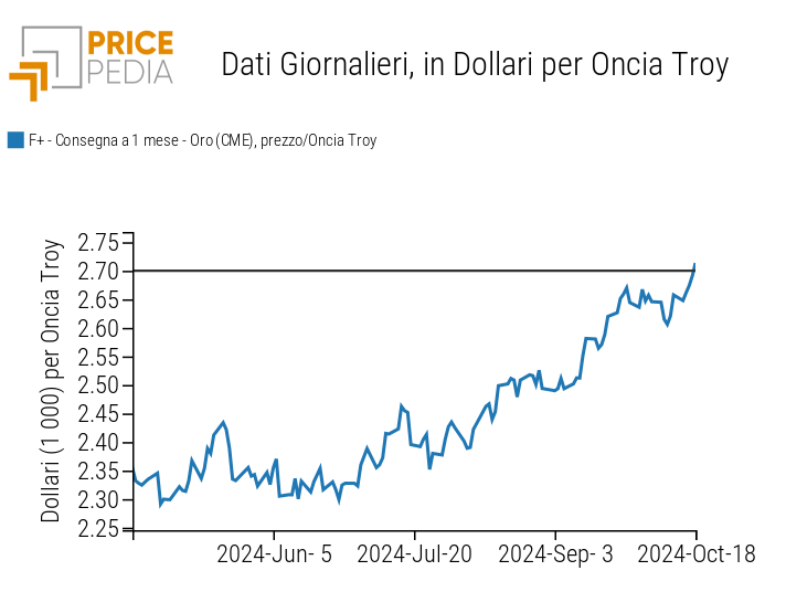 Prezzi finanziari dell'Oro CME, espressi in $/Oncia Troy