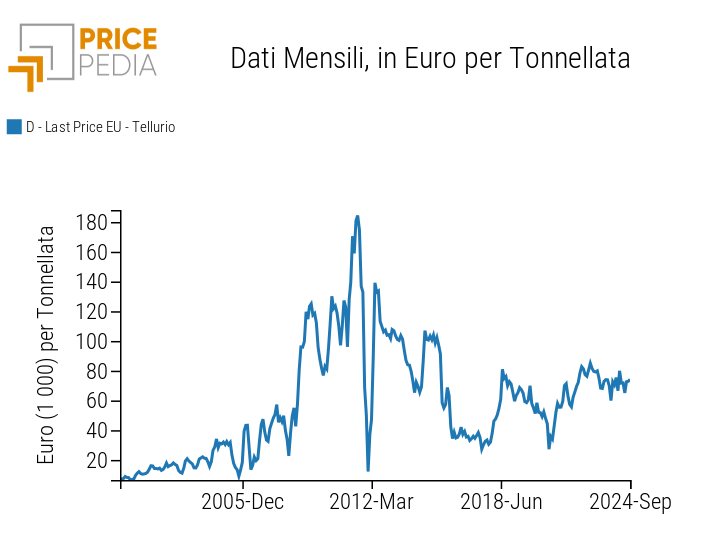 Serie storica dei prezzi doganali europei del tellurio, in euro/tonnellata