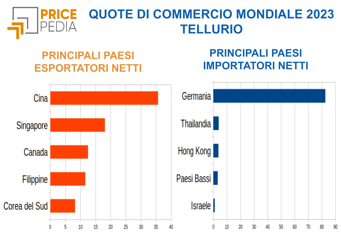 Quote di commercio mondiale 2023 tellurio