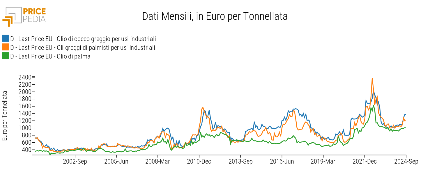 Price comparison of coconut, palm kernel, and palm oils