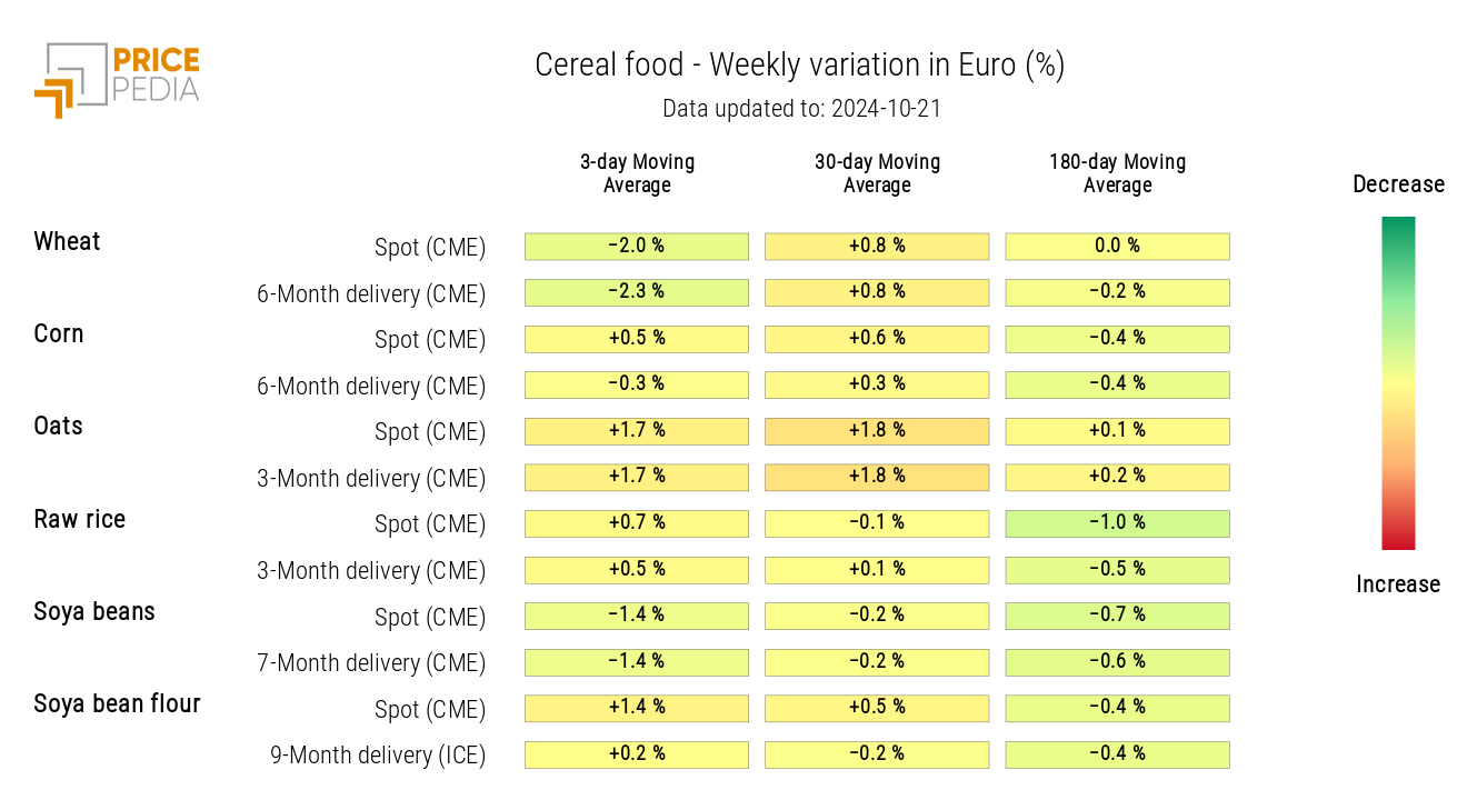 HeatMap of Grains Prices in EUR