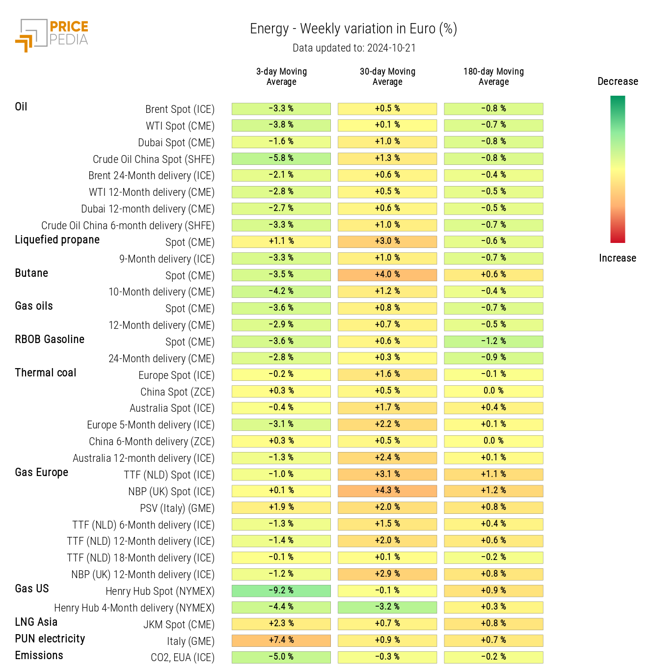 Energy Price HeatMap