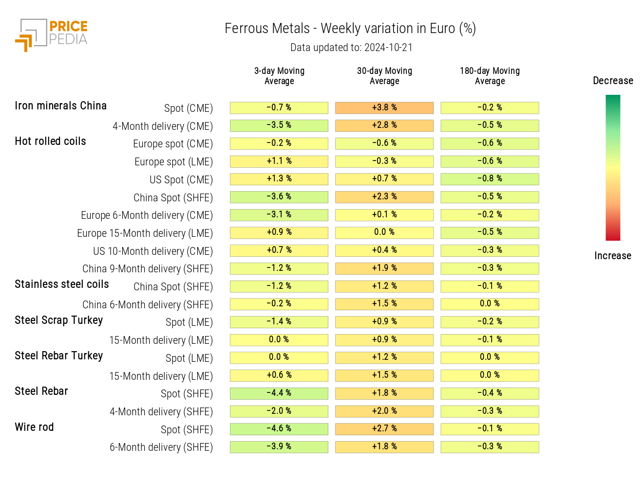 Ferrous Metals Price HeatMap