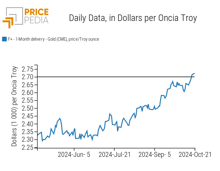 CME Gold Financial Prices, expressed in $/Troy Ounce