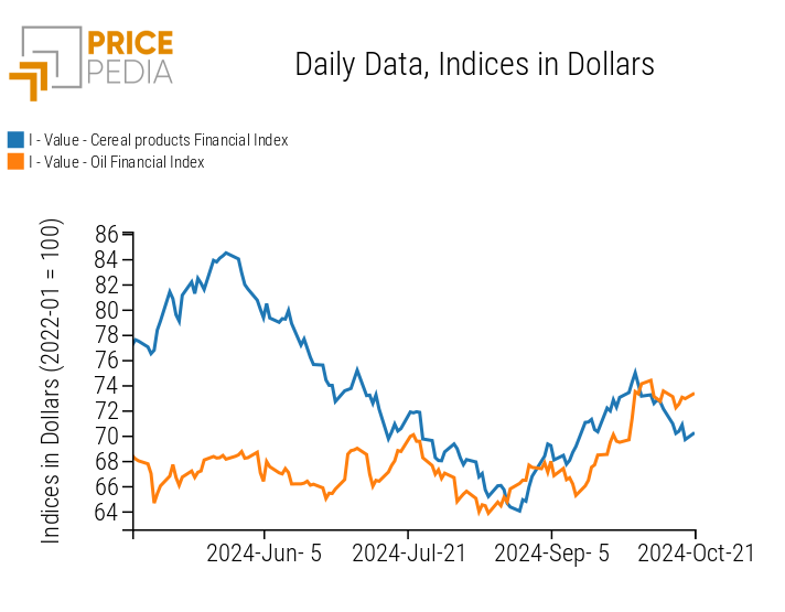 PricePedia Index for Grains and Oils Prices