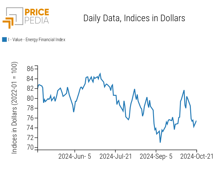 PricePedia Financial Index of Energy Prices