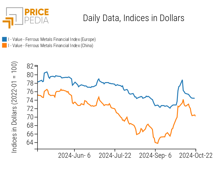 PricePedia Financial Indices of Ferrous Metal Prices in Dollars