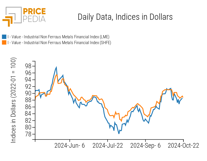 PricePedia Financial Indices of Industrial Non-Ferrous Metals Prices in USD