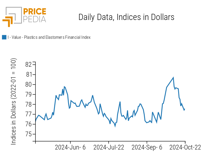 PricePedia Financial Indices of Plastics Prices in Dollars