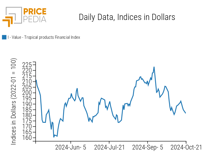 PricePedia Index for Tropical Products Prices