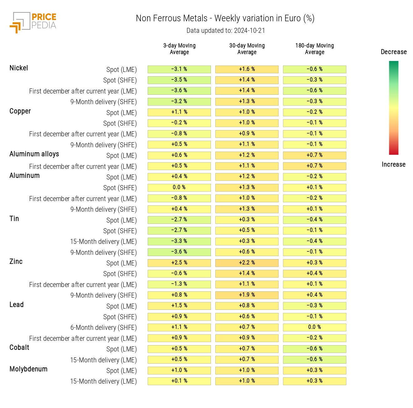 HeatMap of Non-Ferrous Metals Prices