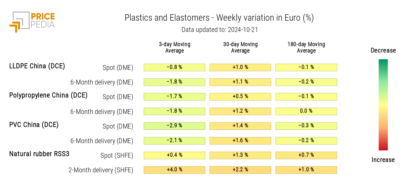 Plastics and Elastomers Price HeatMap in Euros