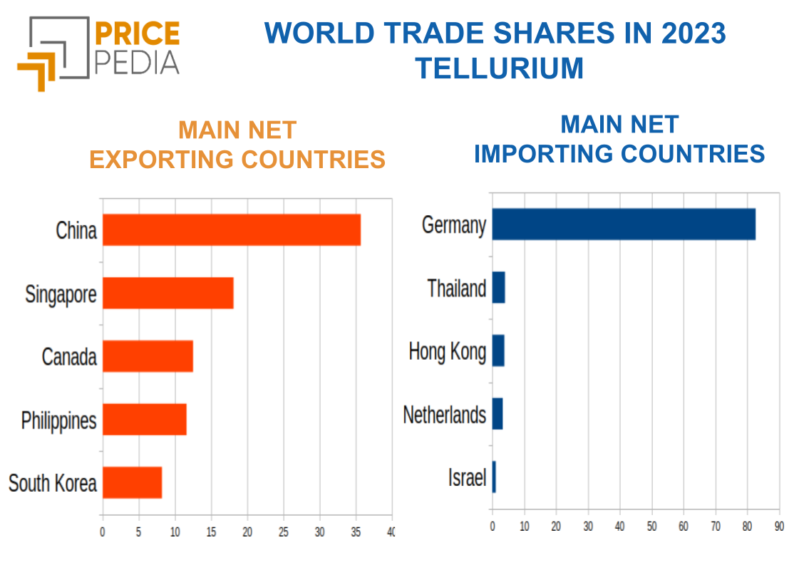 2023 Tellurium Global Trade Shares