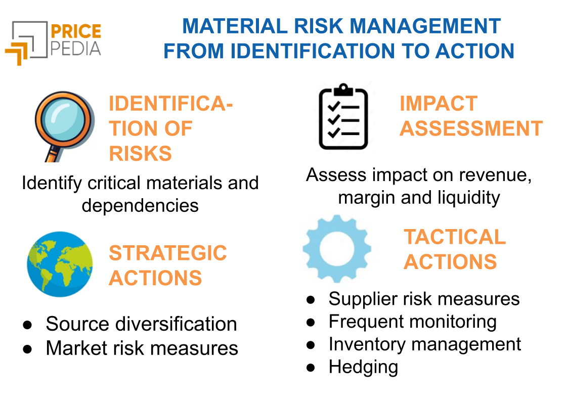 Infografic:MATERIAL RISK MANAGEMENT - FROM IDENTIFICATION TO ACTION