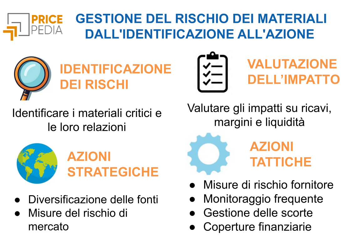 Infografica:GESTIONE DEL RISCHIO DEI MATERIALI - DALL'IDENTIFICAZIONE ALL'AZIONE