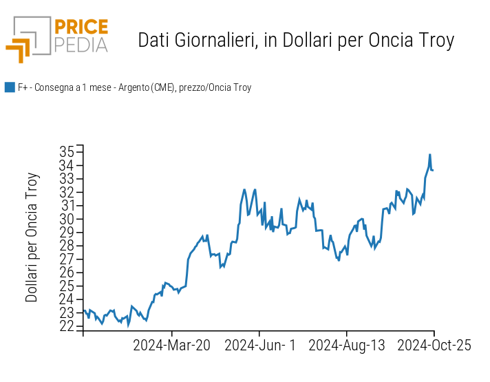 Prezzo spot dell'argento CME in $/oncia troy