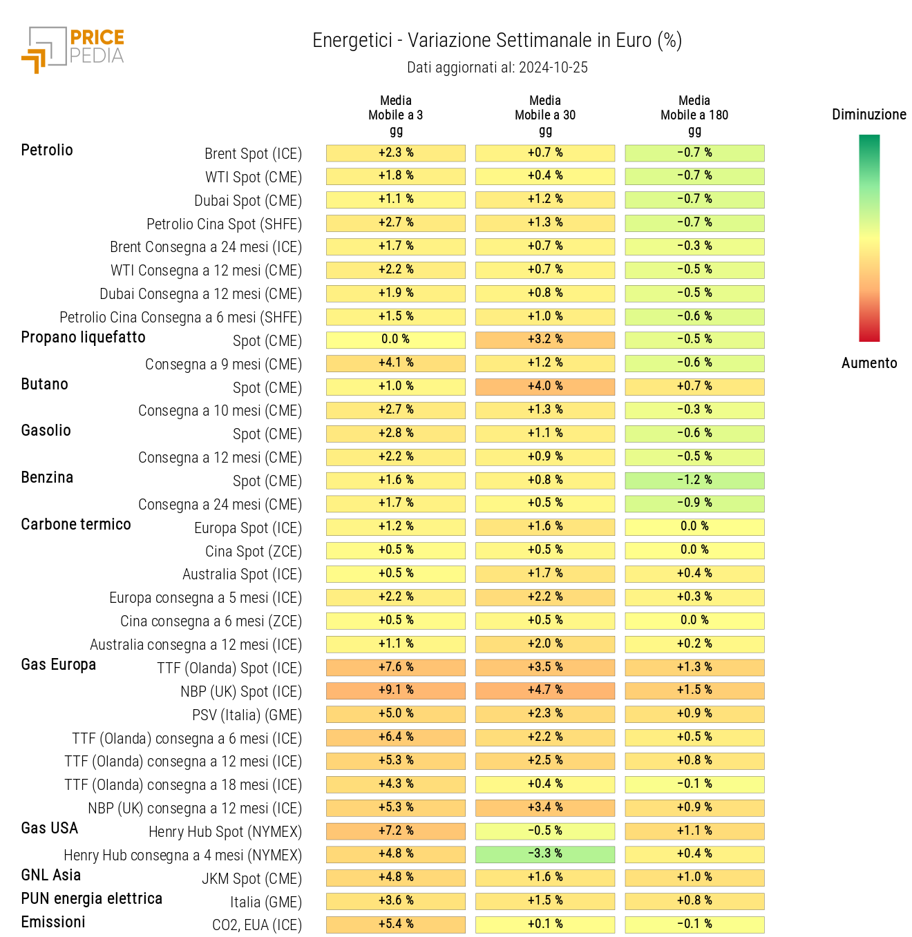 HeatMap dei prezzi degli energetici