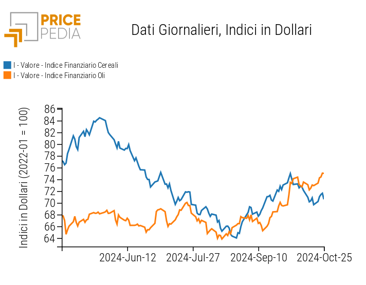 Indice PricePedia prezzi alimentari cereali e oli