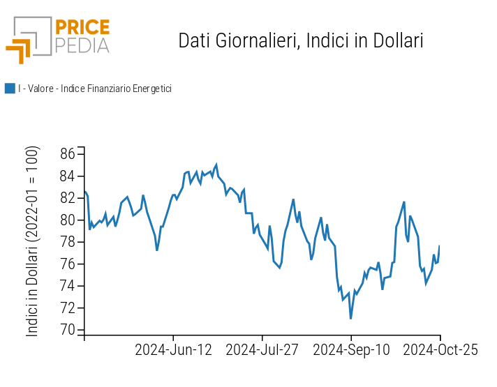 Indici finanziari PricePedia dei prezzi dell'energia