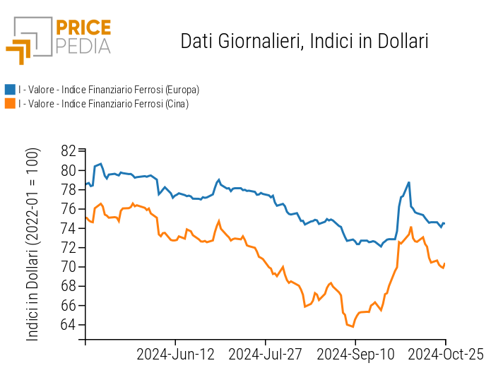 Indici Finanziari PricePedia dei prezzi in dollari dei metalli ferrosi