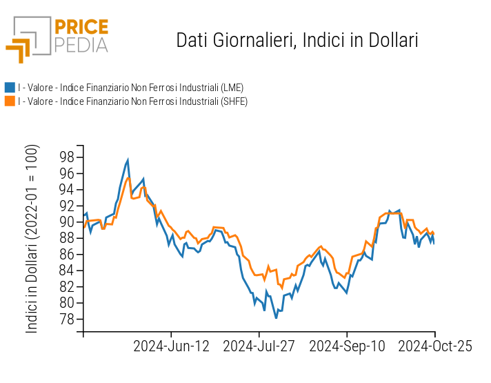 Indici Finanziari PricePedia dei prezzi in dollari dei metalli non ferrosi industriali