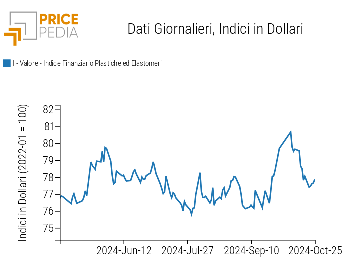 Indici Finanziari PricePedia dei prezzi in dollari delle materie plastiche