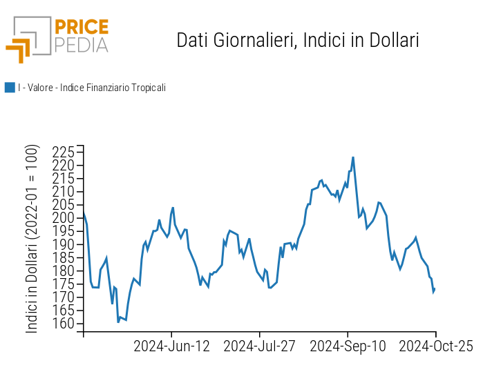 Indice PricePedia prezzi alimentari tropicali