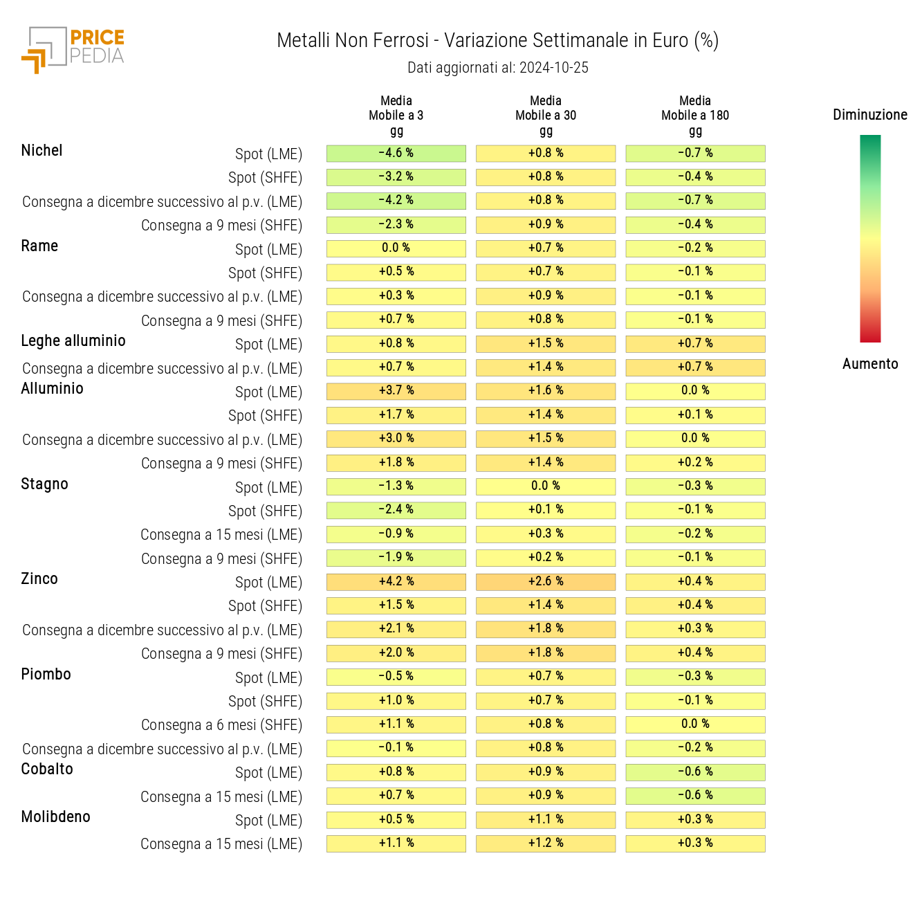 HeatMap dei prezzi dei non ferrosi