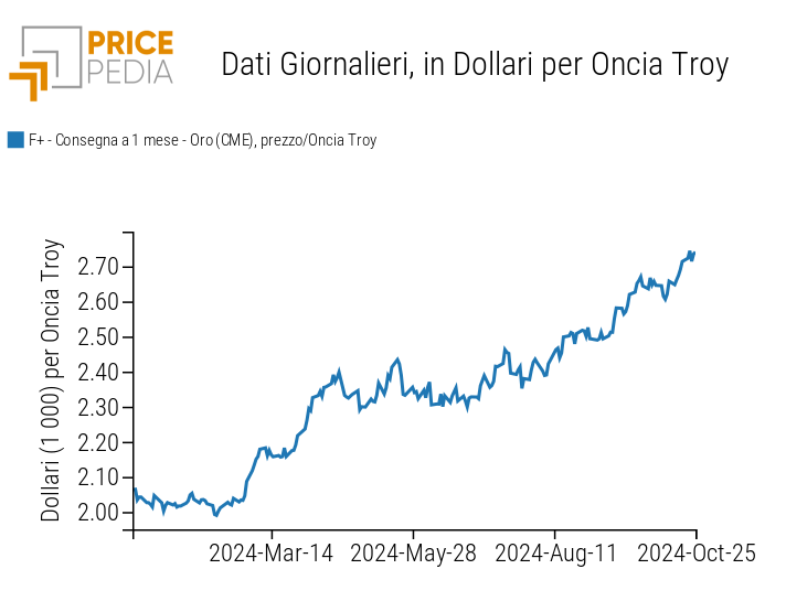 Prezzo spot dell'oro CME, in $/oncia troy