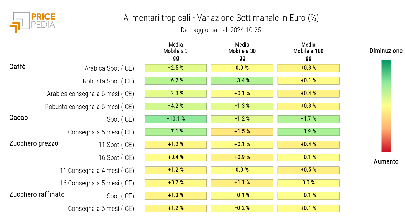 HeatMap dei prezzi in euro degli alimentari tropicali