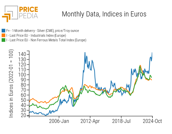 Comparison between the financial prices of silver, industrial commodities, and non-ferrous metals