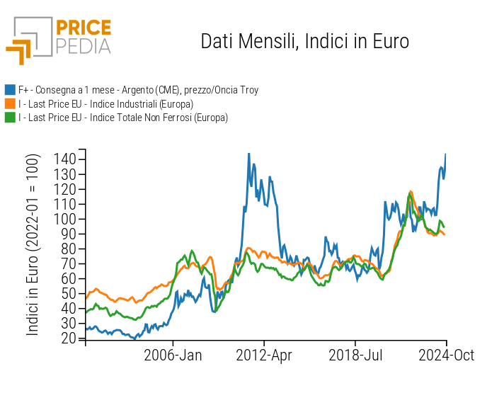 Confronto tra i prezzi finanziari di argento, commodity industriali e non ferrosi