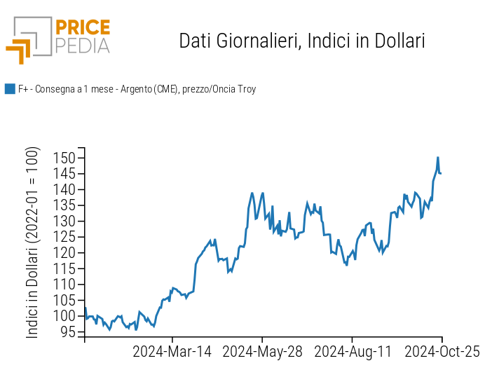 Prezzo spot dell'argento CME in $/oncia troy