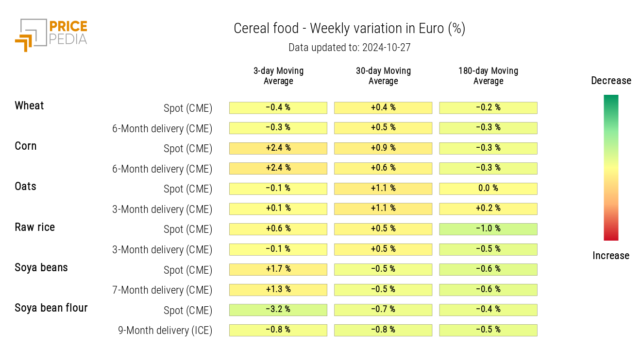 HeatMap of Cereals Prices in Euros