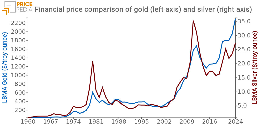 Comparison between the financial prices of gold and silver LBMA, since 1960