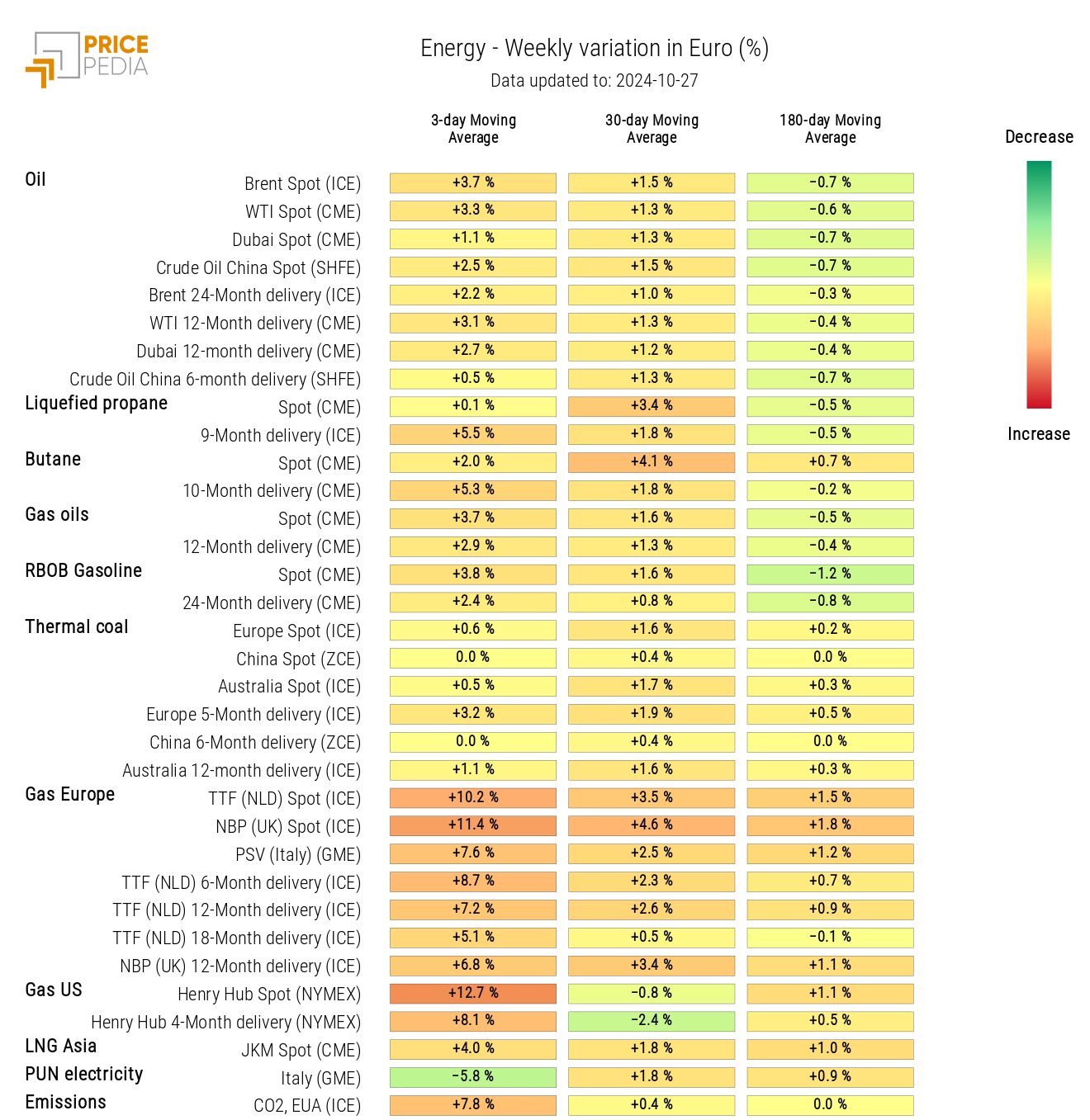 HeatMap of Energy Prices