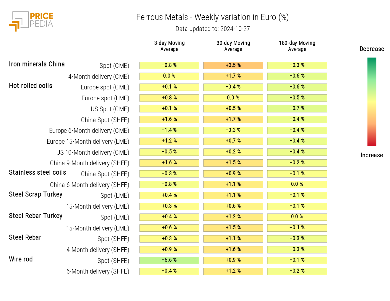 HeatMap of Ferrous Prices