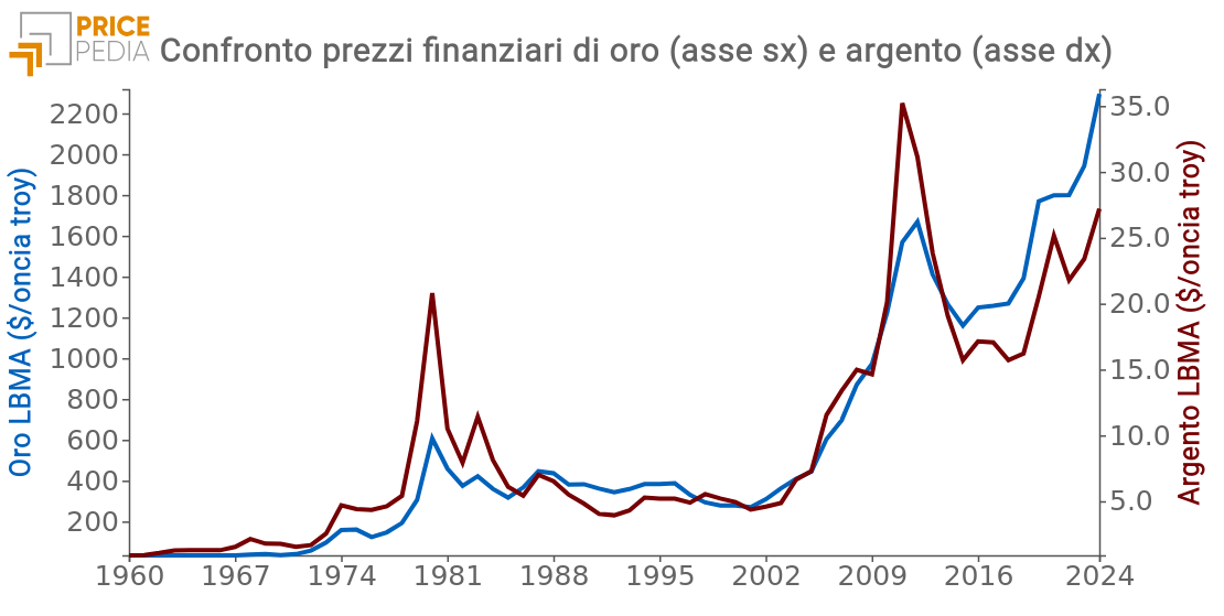 Confronto tra i prezzi finanziari di oro e argento LBMA, a partire dal 1960