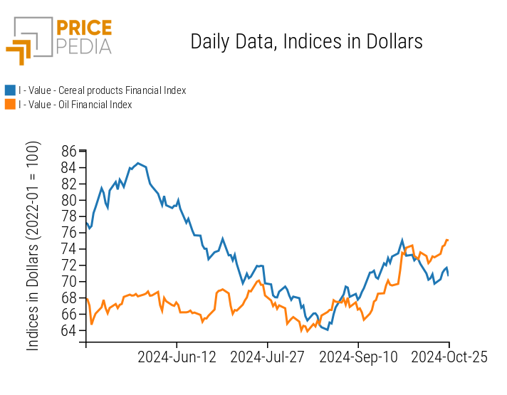 PricePedia Index of Food Prices: Cereals and Oils