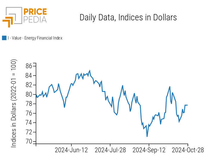 PricePedia Financial Indices of Energy Prices