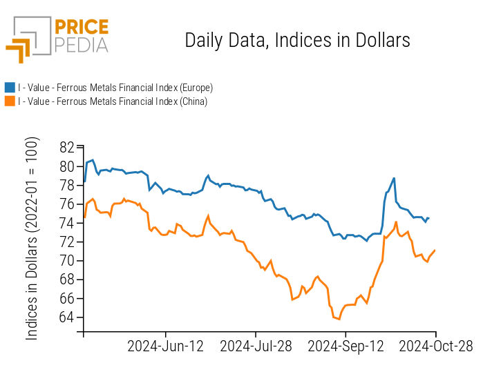 PricePedia Financial Indices of Ferrous Metals Prices in USD