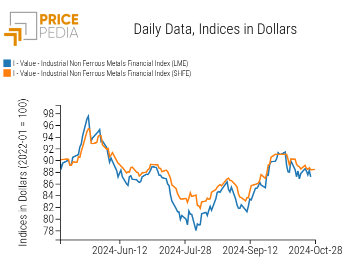 PricePedia Financial Indexes of Industrial Non-Ferrous Metals Prices in Dollars