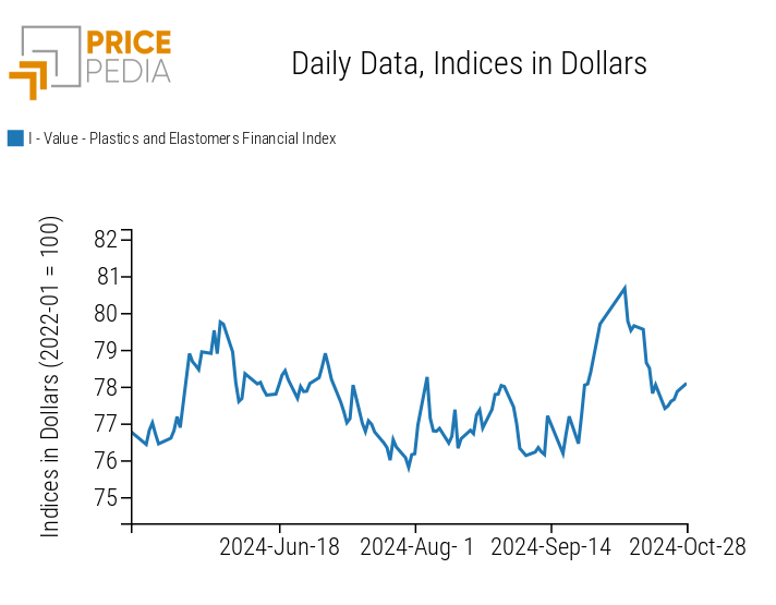 PricePedia Financial Indices of Plastics Prices in USD