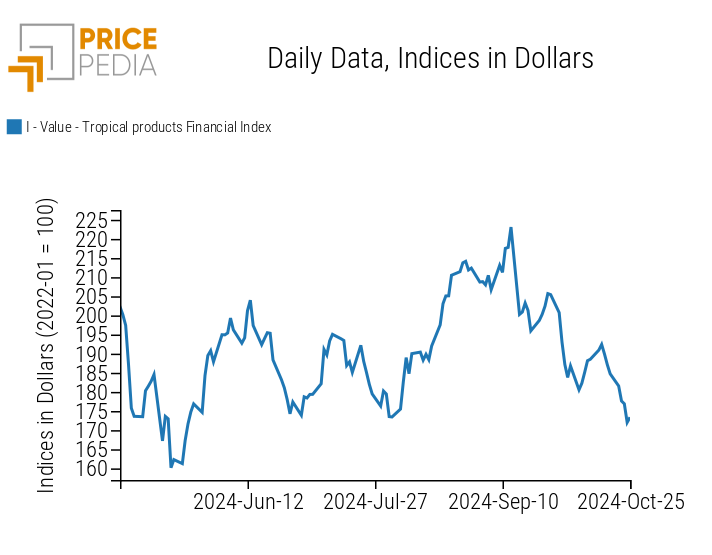 PricePedia Index of Food Prices: Tropical Products