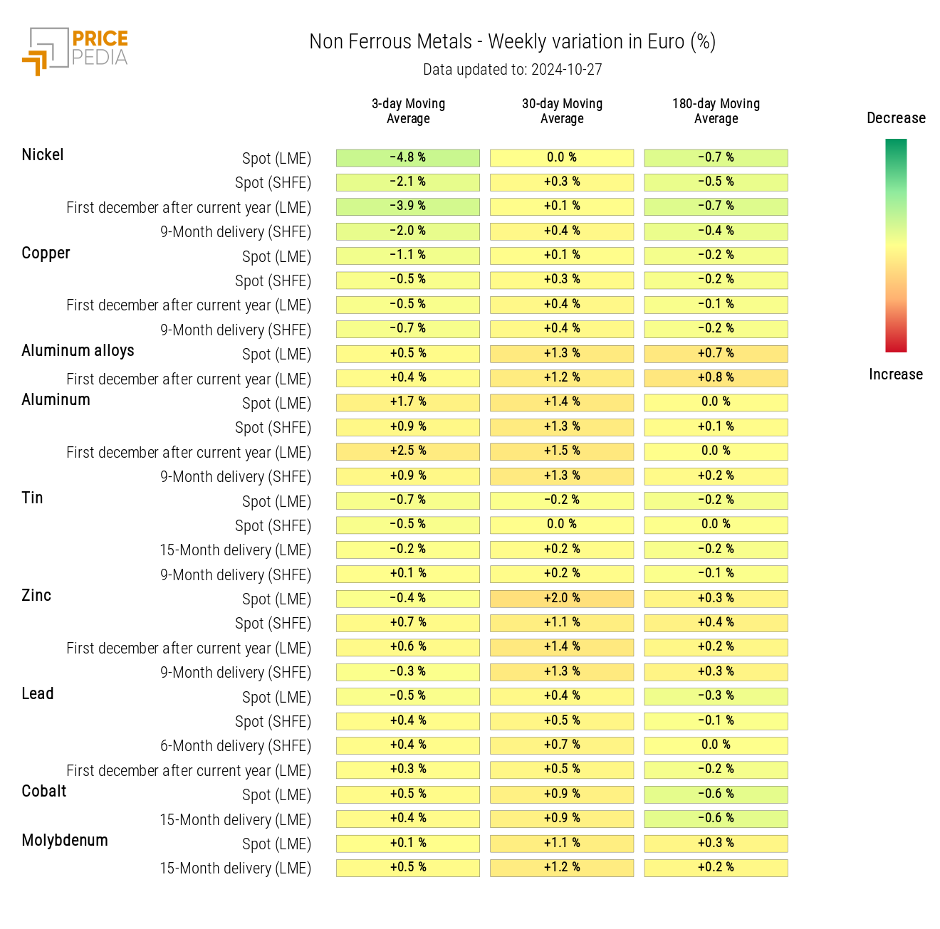 HeatMap of Non-Ferrous Prices