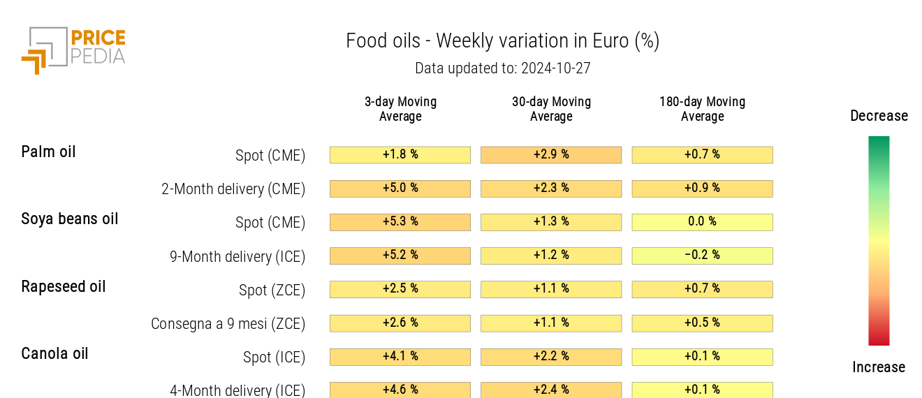 HeatMap of Edible Oil Prices in Euros