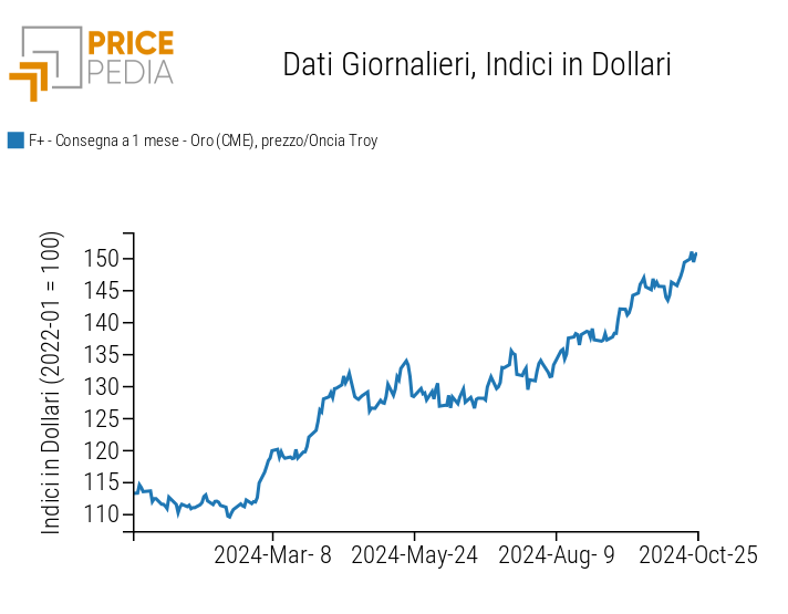 Prezzo spot dell'oro CME, in $/oncia troy