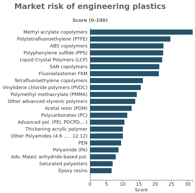 Market risk of engineering plastics