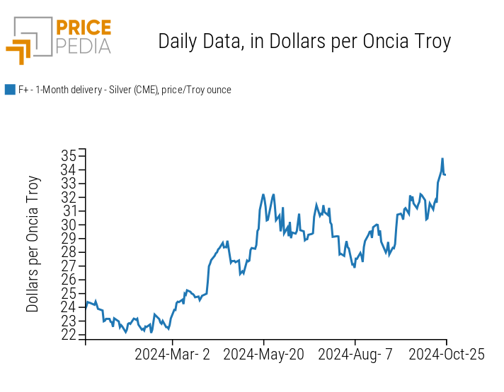 CME Silver Spot Price in $/troy ounce