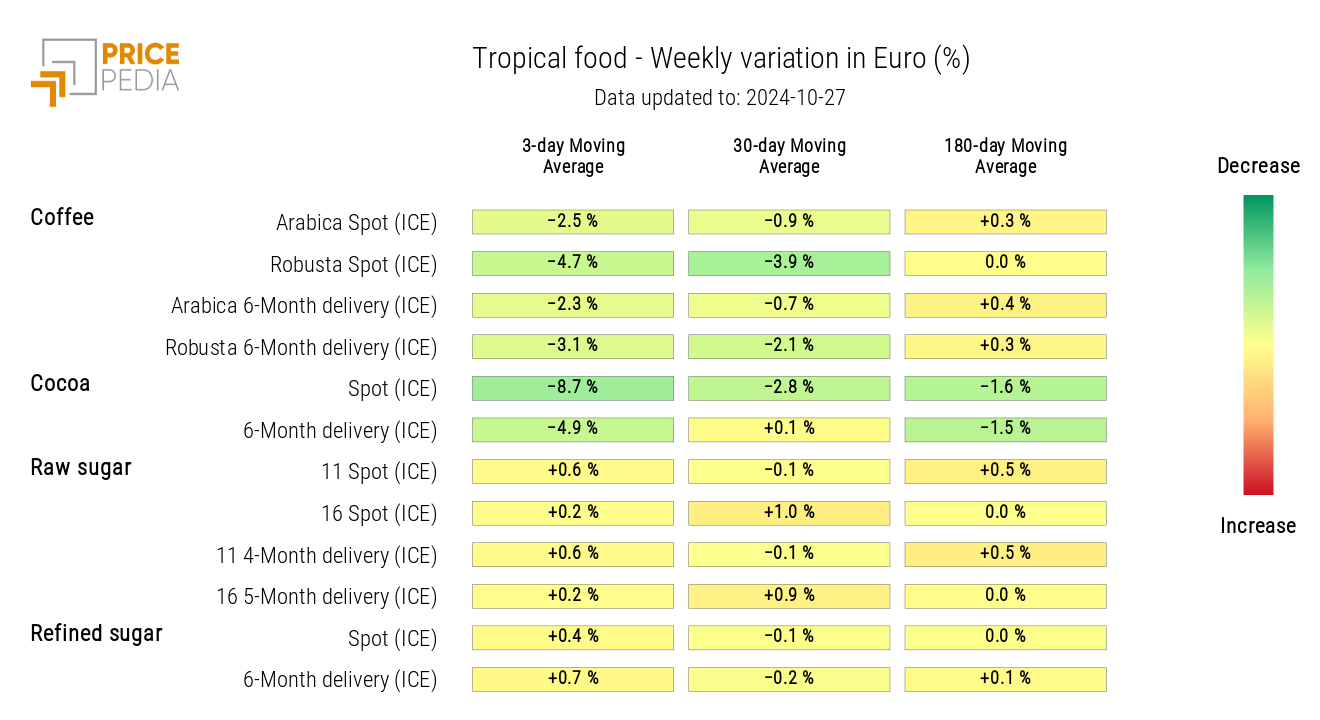 HeatMap of Tropical Food Prices in Euros